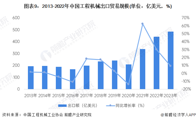 预见2024：《2024年中国工程机械制造行业全景图谱》IM电竞 IM电竞app(附市场规模和发展前景等)(图9)