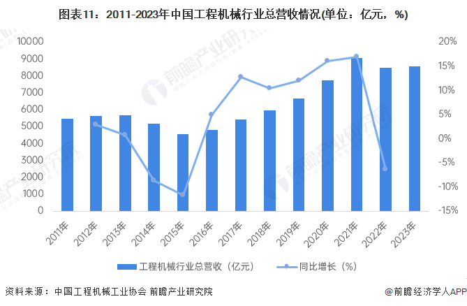 预见2024：《2024年中国工程机械制造行业全景图谱》IM电竞 IM电竞app(附市场规模和发展前景等)(图11)