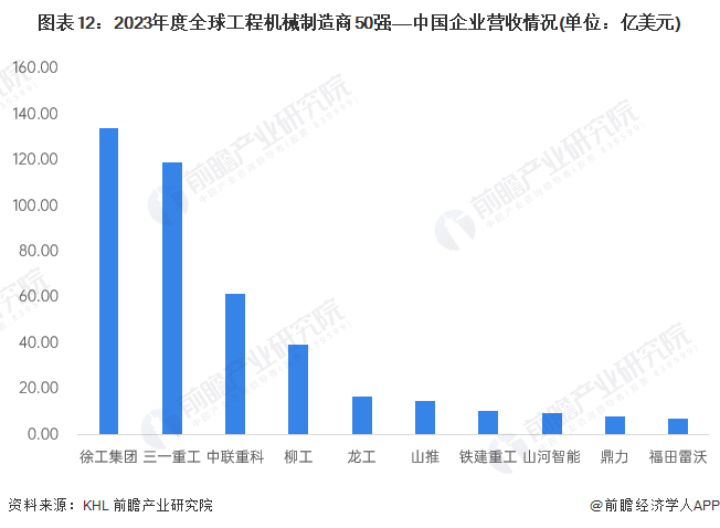 预见2024：《2024年中国工程机械制造行业全景图谱》IM电竞 IM电竞app(附市场规模和发展前景等)(图12)