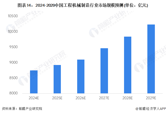 预见2024：《2024年中国工程机械制造行业全景图谱》IM电竞 IM电竞app(附市场规模和发展前景等)(图14)