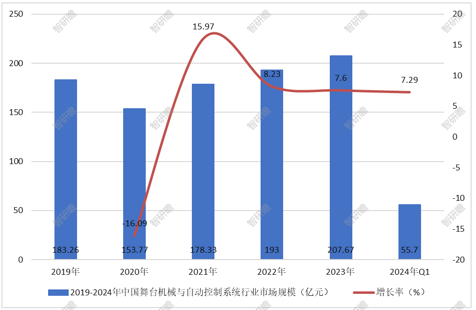 IM电竞 电子竞技平台中国舞台机械与自动控制系统行业：行业集中度不断提升(图2)