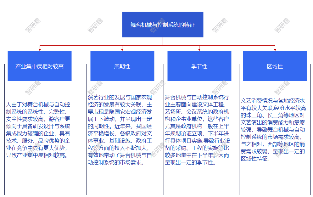 IM电竞 电子竞技平台中国舞台机械与自动控制系统行业：行业集