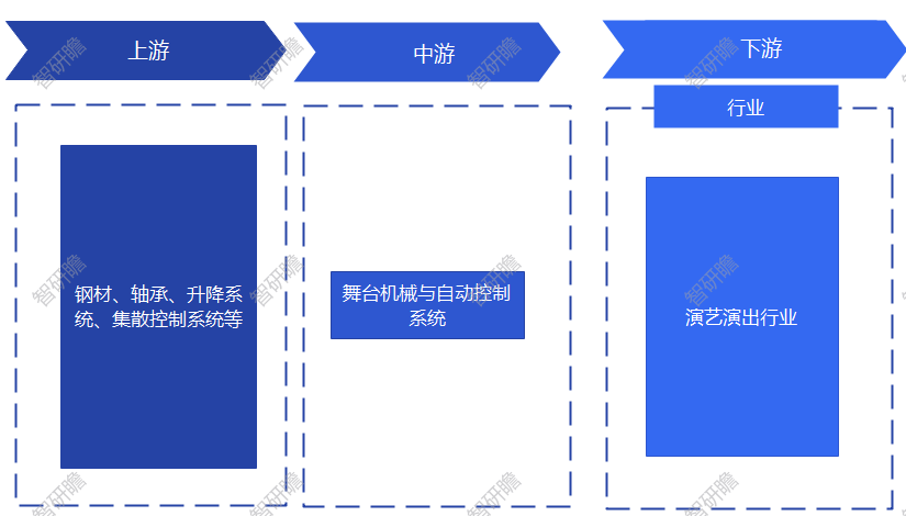 IM电竞 电子竞技平台中国舞台机械与自动控制系统行业：行业集中度不断提升(图3)