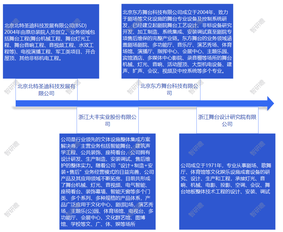 IM电竞 电子竞技平台中国舞台机械与自动控制系统行业：行业集中度不断提升(图4)