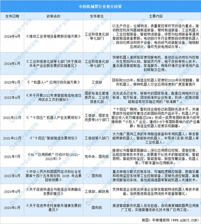 IM电竞 电子竞技平台2024年中国机械臂行业最新政策汇总一