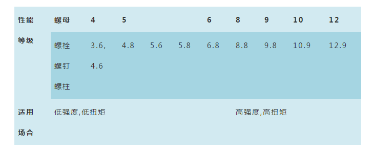 【专业知识】常IM电竞 IM电竞平台用紧固件的选用原则搞机械设计都用得到(图11)