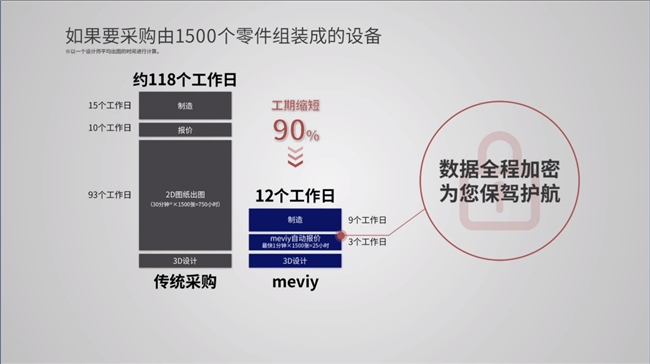 降本增效米思米meviy智能报价平台帮市场车企“抢”先机IM电竞 IM电竞平台(图5)