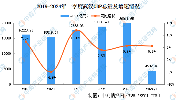 2024年IM电竞 IM电竞平台一季度武汉市经济运行情况分析：GDP同比增长56%（图）(图1)