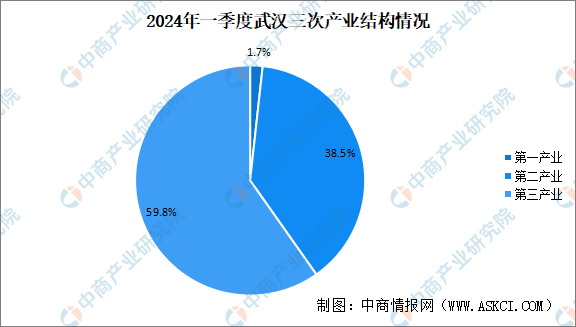 2024年IM电竞 IM电竞平台一季度武汉市经济运行情况分析：GDP同比增长56%（图）(图2)