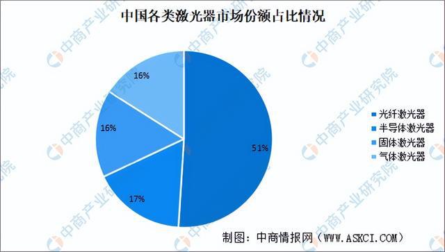 2024年中国激光器产业链图谱研究分析（附产业链全景图）IM电竞 电子竞技平台(图12)