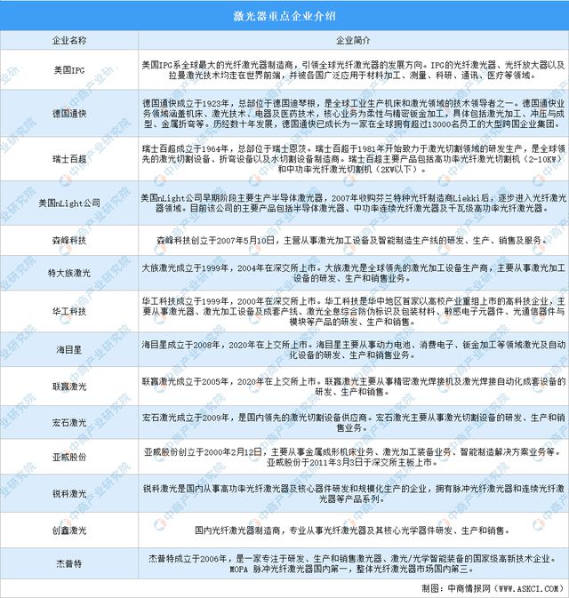 2024年中国激光器产业链图谱研究分析（附产业链全景图）IM电竞 电子竞技平台(图15)