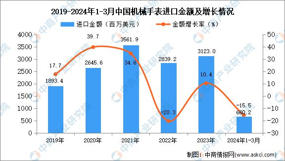 2024年1-3月中国机械手表进口数据统计分析：进口量同比下降226%IM电竞 IM电竞平台(图2)