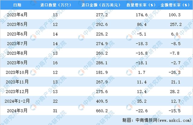 2024年1-3月中国机械手表进口数据统计分析：进口量同比下降226%IM电竞 IM电竞平台(图3)