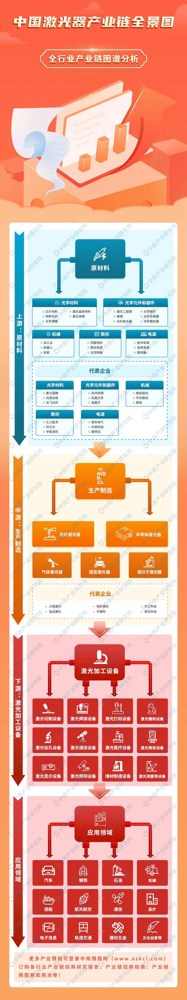 2024年中国激光器产业链图谱研究分析（附产业链全景图）IM