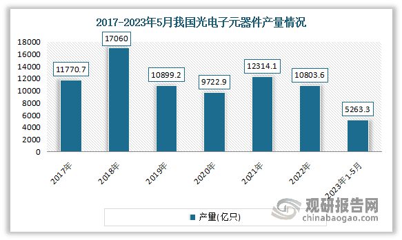 中国光电子器件行业现状研究与发展前景预测报告（2023-2030年）IM电竞 IM电竞平台(图1)