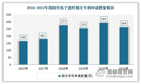 中国光电子器件行业现状研究与发展前景预测报告（2023-2030年）IM电竞 IM电竞平台(图2)