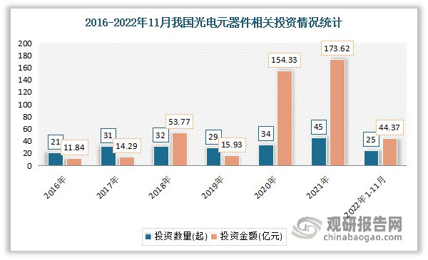 中国光电子器件行业现状研究与发展前景预测报告（2023-2030年）IM电竞 IM电竞平台(图3)