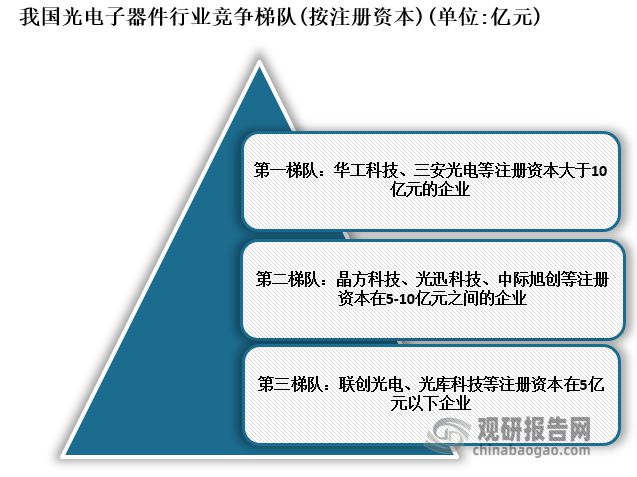 中国光电子器件行业现状研究与发展前景预测报告（2023-2030年）IM电竞 IM电竞平台(图4)