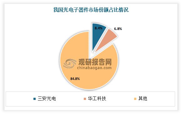 中国光电子器件行业现状研究与发展前景预测报告（2023-2030年）IM电竞 IM电竞平台(图5)