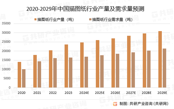 IM电竞 IM电竞app2024年中国描图纸市场供需现状及市场发展趋势分析[图](图2)