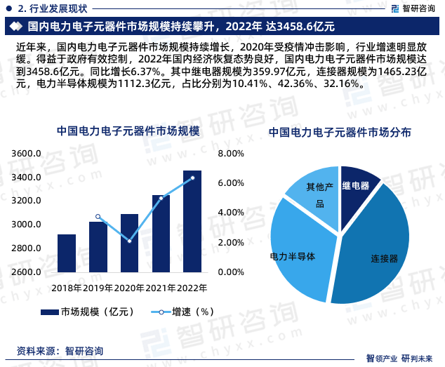 IM电竞 IM电竞平台2023年电力电子元器件行业报告：市场规模、供需态势及发展前景预测(图5)