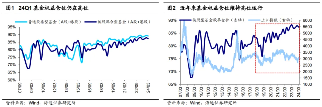 IM电竞 IM电竞平台海通证券：Q1基金白马股持仓变化不大 加仓出海相关行业 短期白马更稳健(图1)