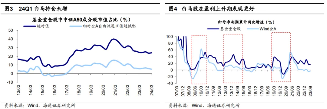 IM电竞 IM电竞平台海通证券：Q1基金白马股持仓变化不大 加仓出海相关行业 短期白马更稳健(图2)