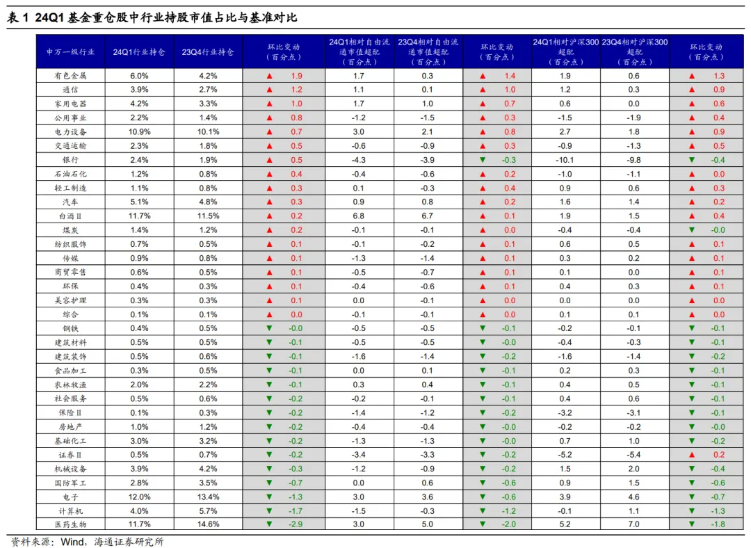 IM电竞 IM电竞平台海通证券：Q1基金白马股持仓变化不大 加仓出海相关行业 短期白马更稳健(图5)